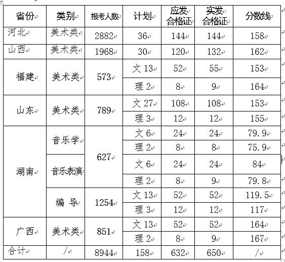 2017年西安文理學(xué)院藝術(shù)類(lèi)專(zhuān)業(yè)?？己细窬€(xiàn).jpg