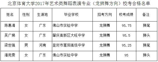 2017年北京體育大學舞蹈表演(龍獅舞方向)?？己细衩麊?jpg