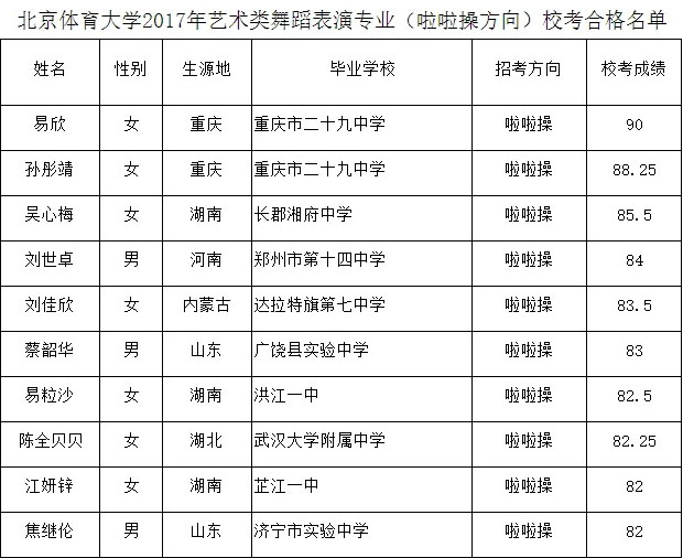 2017年北京體育大學舞蹈表演(啦啦操方向)?？己细衩麊?jpg