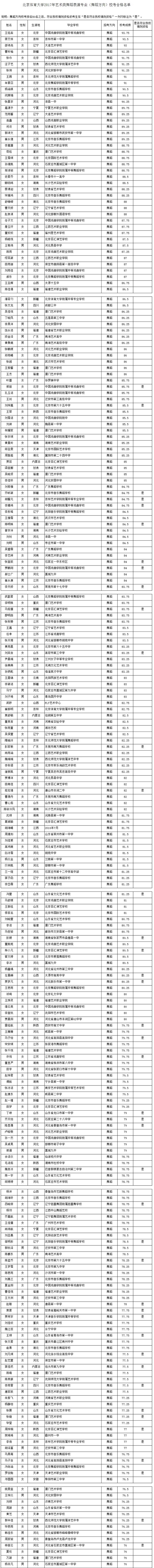2017年北京體育大學(xué)舞蹈表演專業(yè)(舞蹈方向)?？己细衩麊?jpg