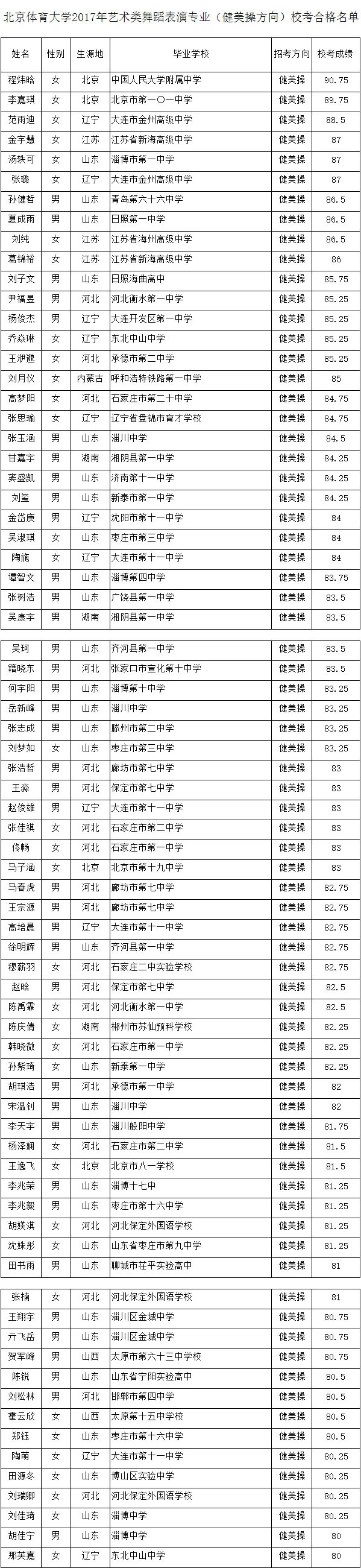 2017年北京體育大學(xué)舞蹈表演(健美操方向)校考合格名單.jpg