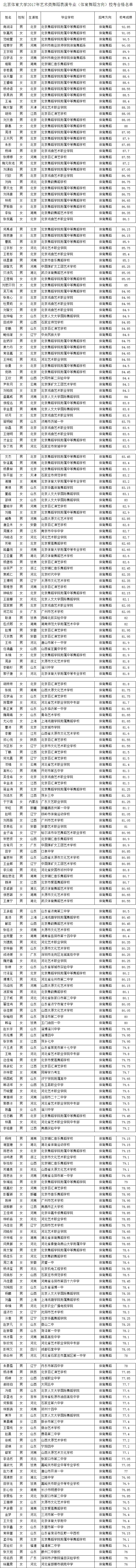 2017年北京體育大學(xué)舞蹈表演(體育舞蹈方向)校考合格名單.jpg