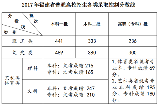 2017年福建省高考錄取控制分數(shù)線.png