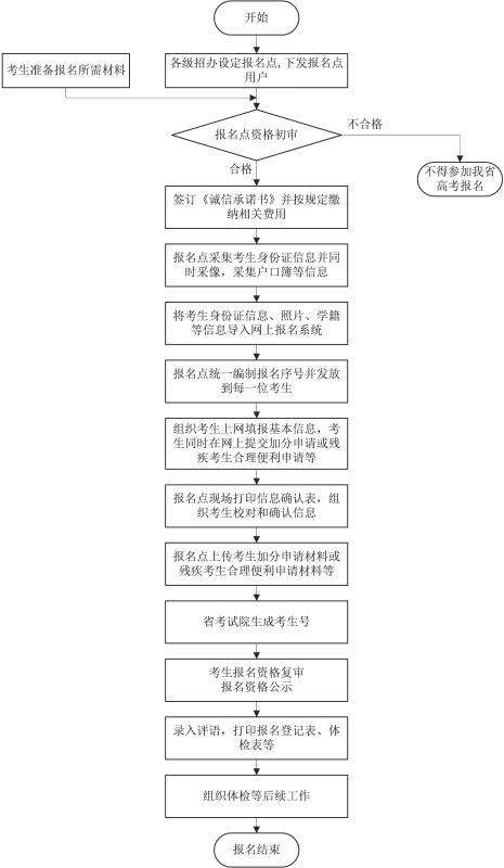 2018安徽高考報(bào)名流程圖.jpg