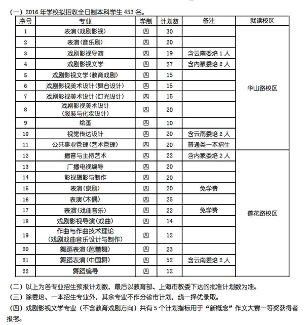 2016年上海戲劇學院藝術類專業(yè)招生計劃.png