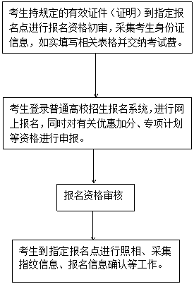 2018河北高考報(bào)名流程圖.png
