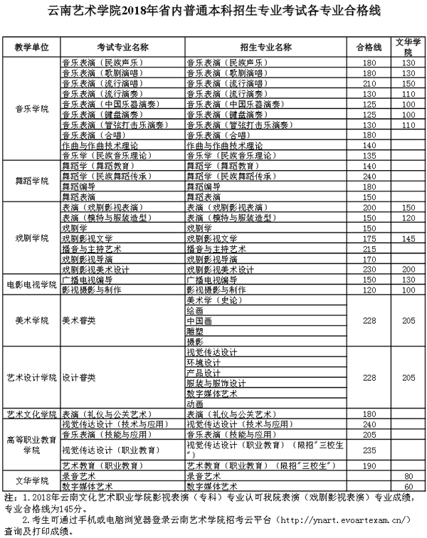 2018年云南藝術(shù)學(xué)院省內(nèi)專業(yè)考試合格線.png