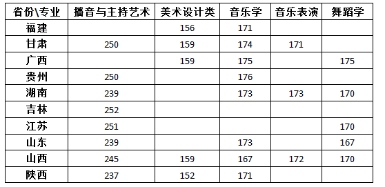 2018年長江師范學院藝術(shù)類專業(yè)考試合格分數(shù)線.png