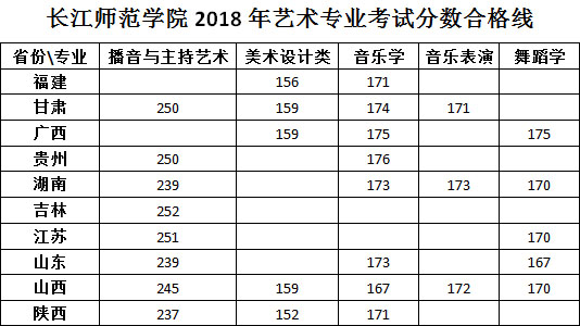 2018年長(zhǎng)江師范學(xué)院藝術(shù)類(lèi)校考合格分?jǐn)?shù)線(xiàn).jpg