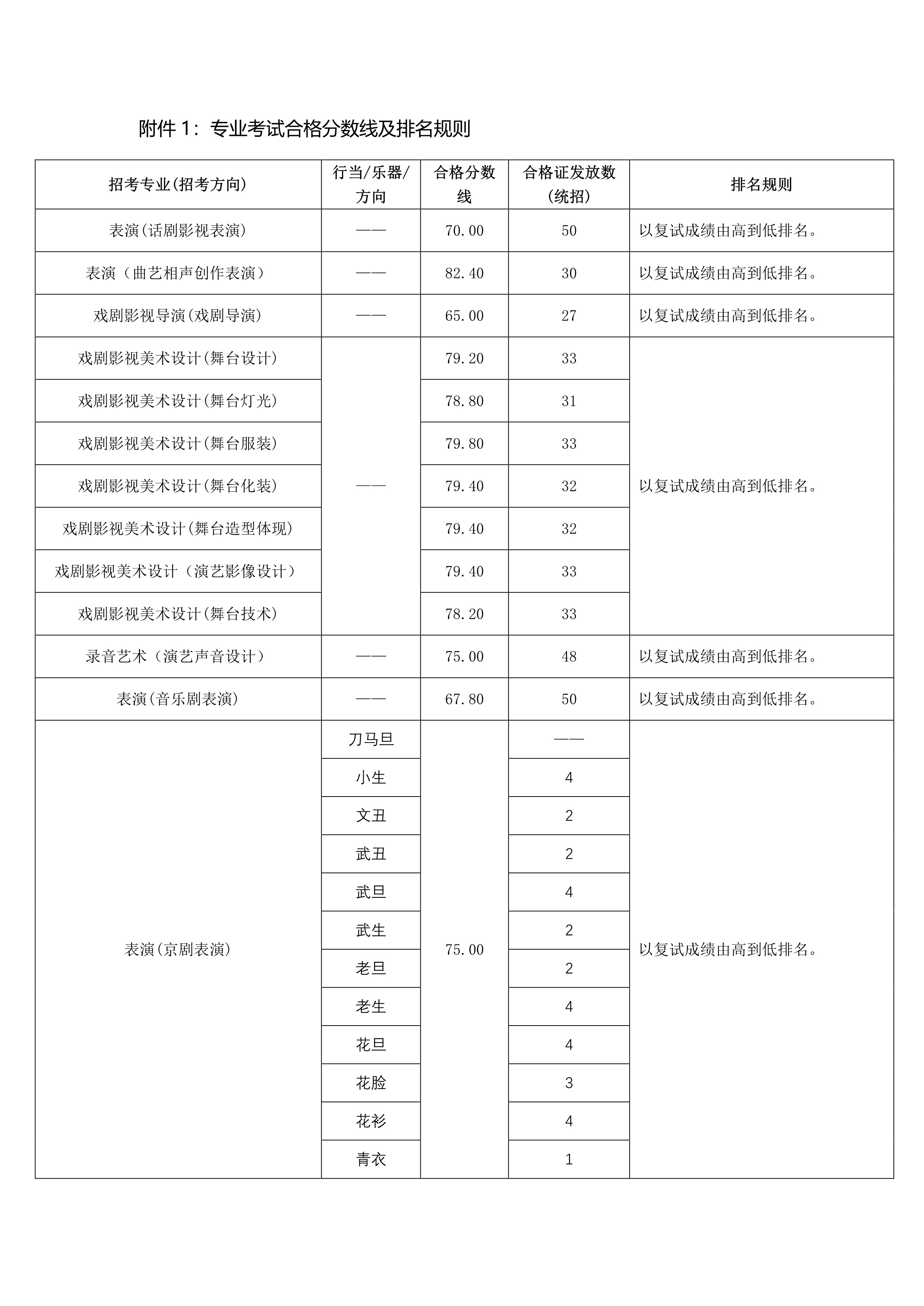 附件1：專業(yè)考試合格分?jǐn)?shù)線及排名規(guī)則_1.jpg