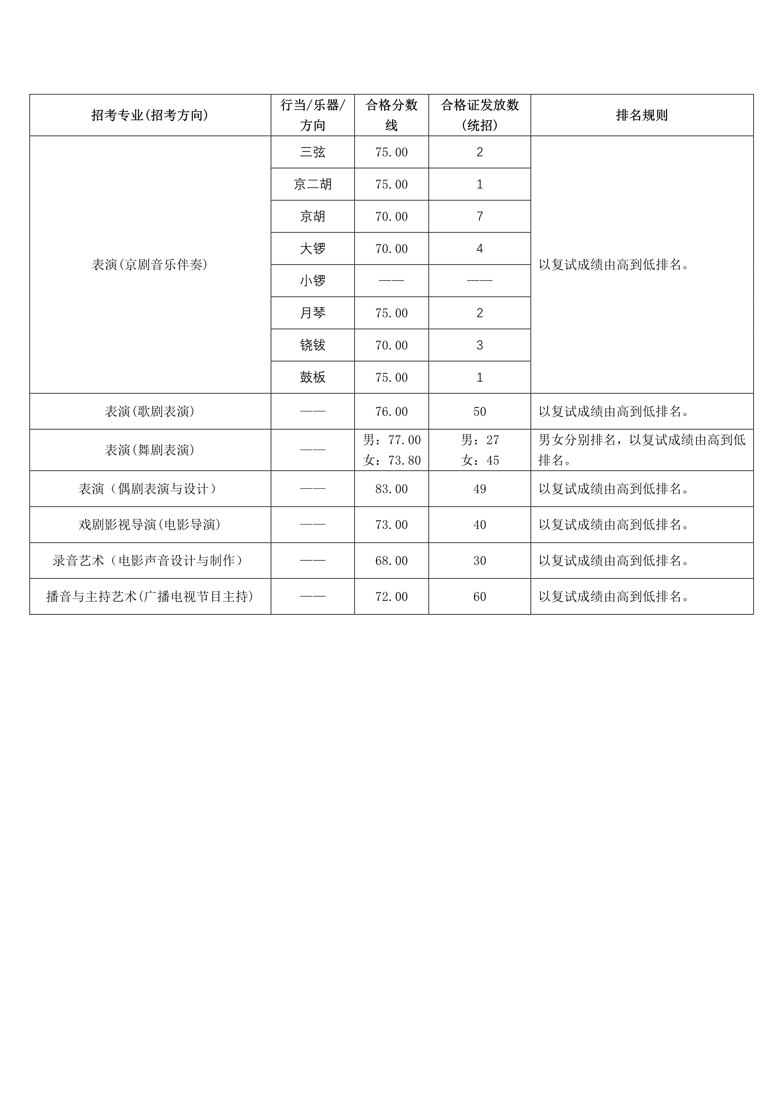 附件1：專業(yè)考試合格分?jǐn)?shù)線及排名規(guī)則_2.jpg